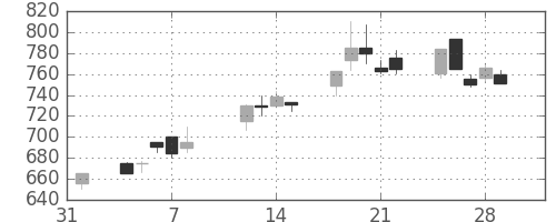 伊藤忠の日足チャート(1991年2月)