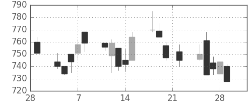 伊藤忠の日足チャート(1991年3月)