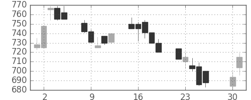 伊藤忠の日足チャート(1991年4月)