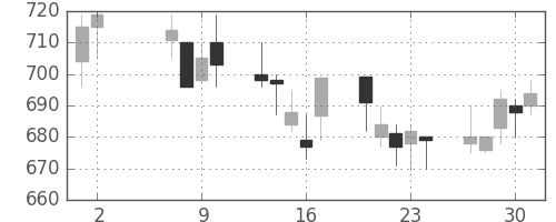 伊藤忠の日足チャート(1991年5月)