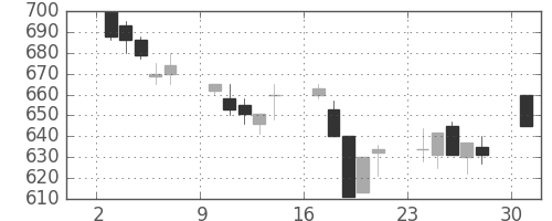 伊藤忠の日足チャート(1991年6月)