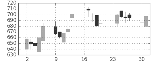 伊藤忠の日足チャート(1991年9月)