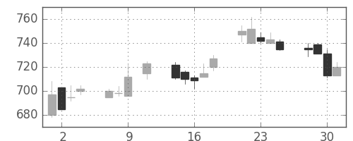 伊藤忠の日足チャート(1991年10月)