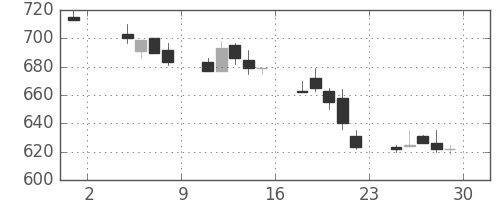 伊藤忠の日足チャート(1991年11月)