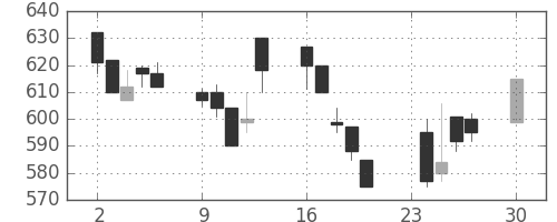 伊藤忠の日足チャート(1991年12月)