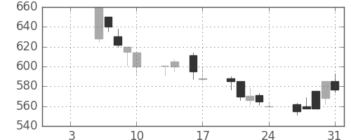 伊藤忠の日足チャート(1992年1月)