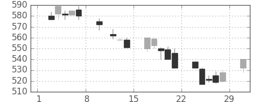 伊藤忠の日足チャート(1992年2月)