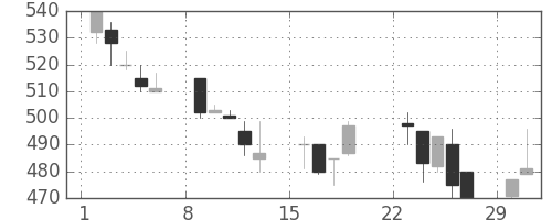 伊藤忠の日足チャート(1992年3月)