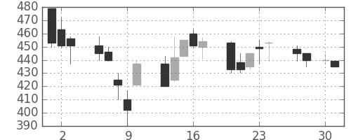 伊藤忠の日足チャート(1992年4月)