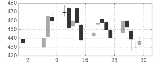 伊藤忠の日足チャート(1992年5月)