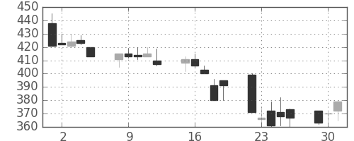 伊藤忠の日足チャート(1992年6月)