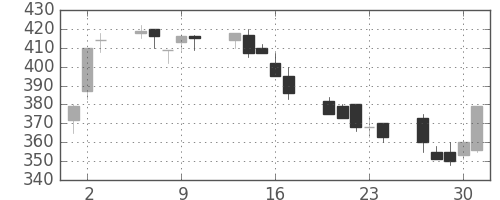伊藤忠の日足チャート(1992年7月)