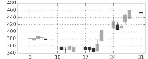 伊藤忠の日足チャート(1992年8月)
