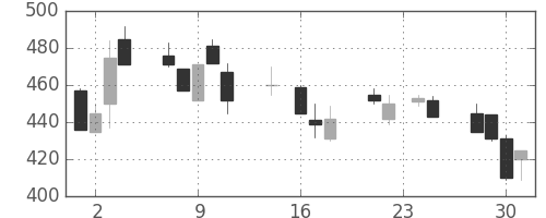 伊藤忠の日足チャート(1992年9月)