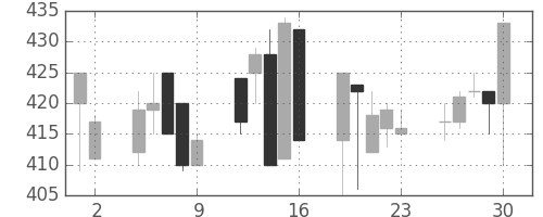 伊藤忠の日足チャート(1992年10月)
