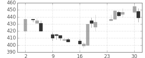 伊藤忠の日足チャート(1992年11月)