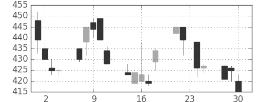 伊藤忠の日足チャート(1992年12月)