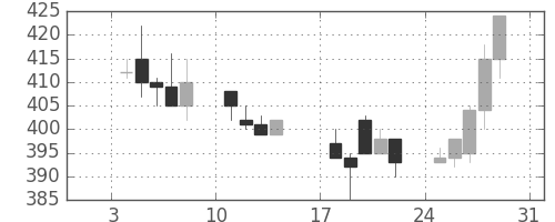伊藤忠の日足チャート(1993年1月)