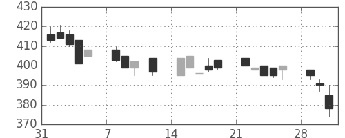 伊藤忠の日足チャート(1993年2月)