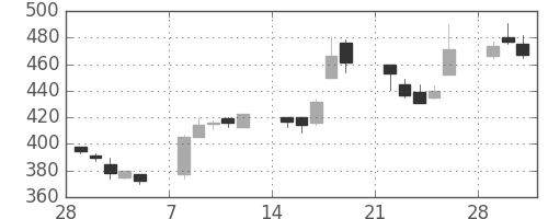 伊藤忠の日足チャート(1993年3月)