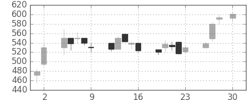 伊藤忠の日足チャート(1993年4月)