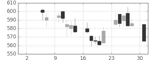 伊藤忠の日足チャート(1993年5月)