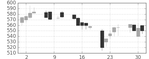 伊藤忠の日足チャート(1993年6月)