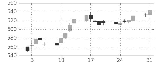 伊藤忠の日足チャート(1993年8月)