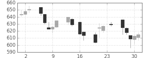 伊藤忠の日足チャート(1993年9月)