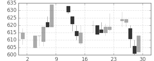 伊藤忠の日足チャート(1993年10月)