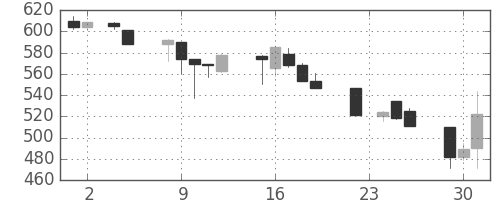 伊藤忠の日足チャート(1993年11月)