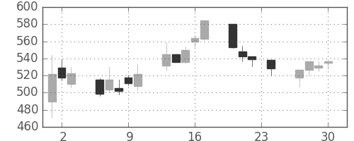 伊藤忠の日足チャート(1993年12月)