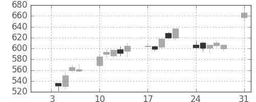 伊藤忠の日足チャート(1994年1月)