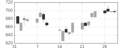伊藤忠の日足チャート(1994年2月)