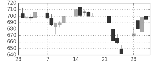 伊藤忠の日足チャート(1994年3月)