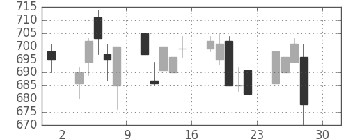 伊藤忠の日足チャート(1994年4月)