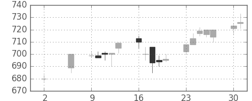 伊藤忠の日足チャート(1994年5月)