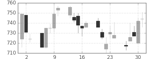 伊藤忠の日足チャート(1994年6月)