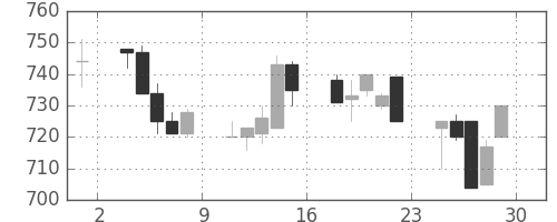 伊藤忠の日足チャート(1994年7月)