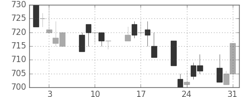 伊藤忠の日足チャート(1994年8月)