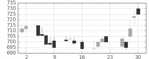 伊藤忠の日足チャート(1994年9月)