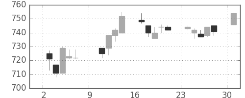 伊藤忠の日足チャート(1994年10月)
