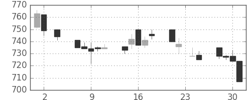 伊藤忠の日足チャート(1994年11月)