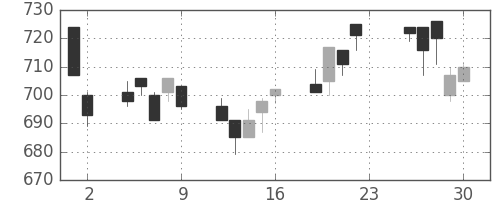 伊藤忠の日足チャート(1994年12月)