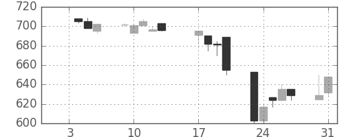伊藤忠の日足チャート(1995年1月)