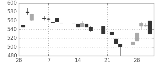 伊藤忠の日足チャート(1995年3月)