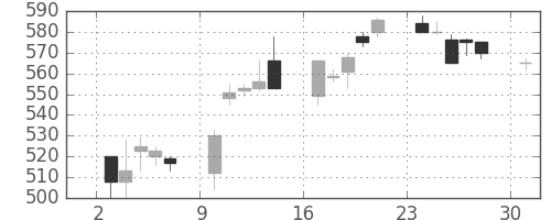 伊藤忠の日足チャート(1995年4月)