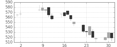 伊藤忠の日足チャート(1995年5月)