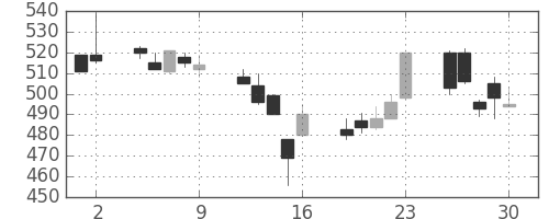 伊藤忠の日足チャート(1995年6月)