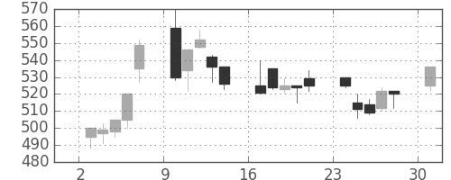 伊藤忠の日足チャート(1995年7月)